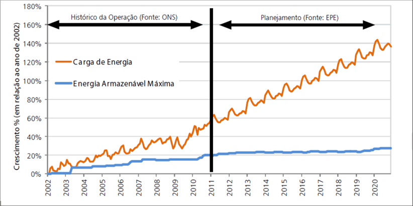 historicoSIstemaEletrico